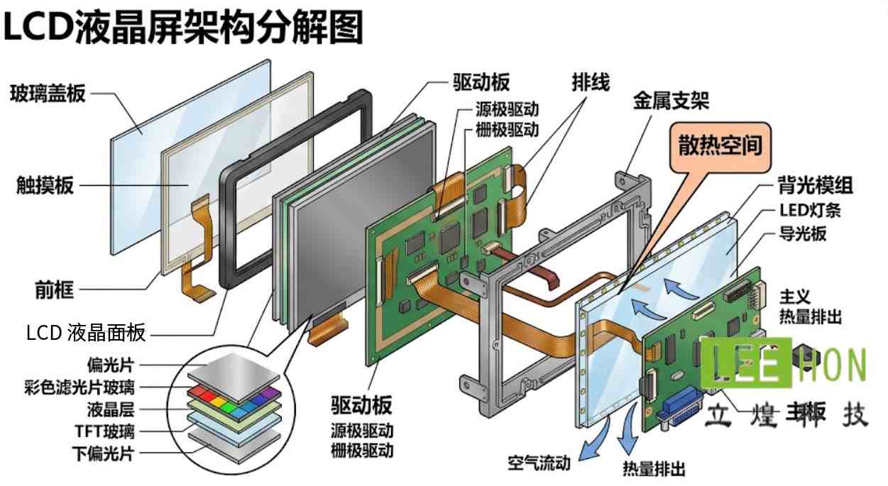 液晶屏架構