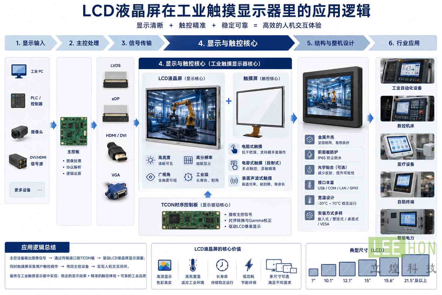 觸摸顯示器